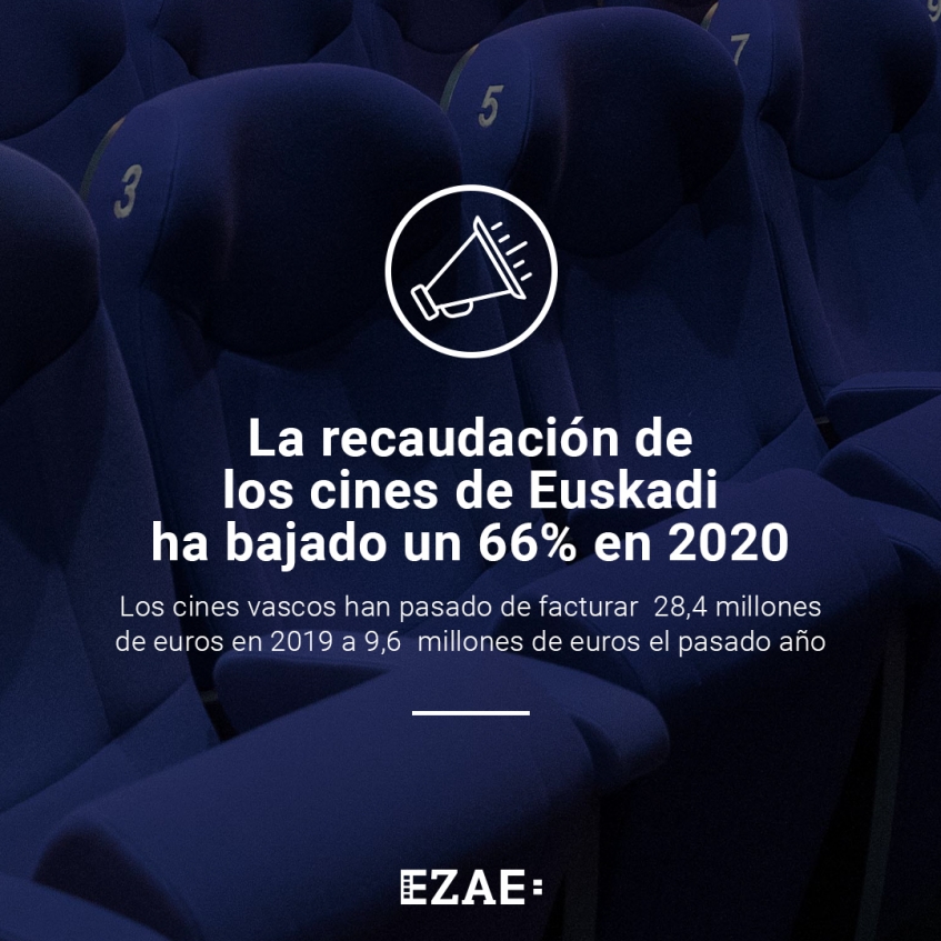 Cuadro que refleja que la recaudación de los cines de Euskadi ha bajado un 66% en 2020